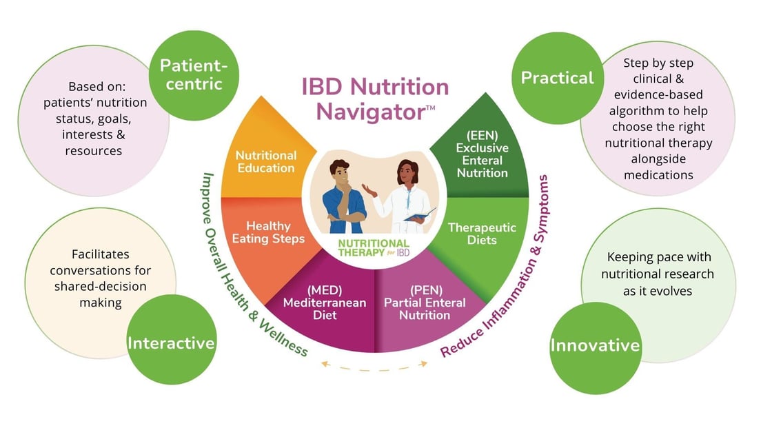 IBD_Nutrition_Navigator_Logo and functionalities explained